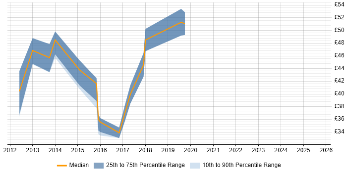 Contractor hourly rate distribution trend for jobs in England citing Gerrit