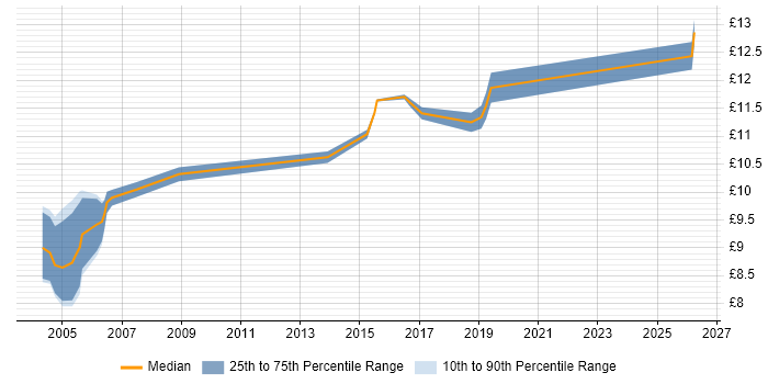 Contractor hourly rate distribution trend for GIS Graduate job vacancies in England