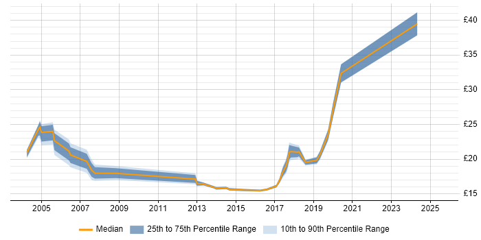 Contractor hourly rate distribution trend for GIS Specialist job vacancies in England Contractor hourly rate distribution trend for GIS Specialist job vacancies in England