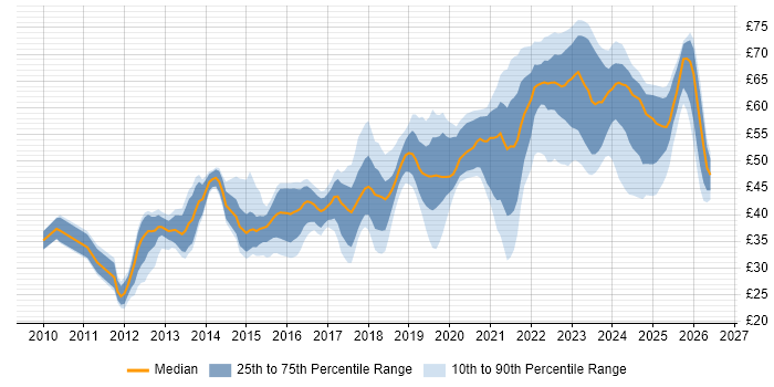 Contractor hourly rate distribution trend for jobs in England citing Git