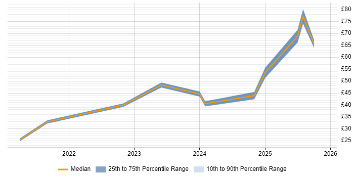 Contractor hourly rate distribution trend for jobs in England citing GitHub Actions