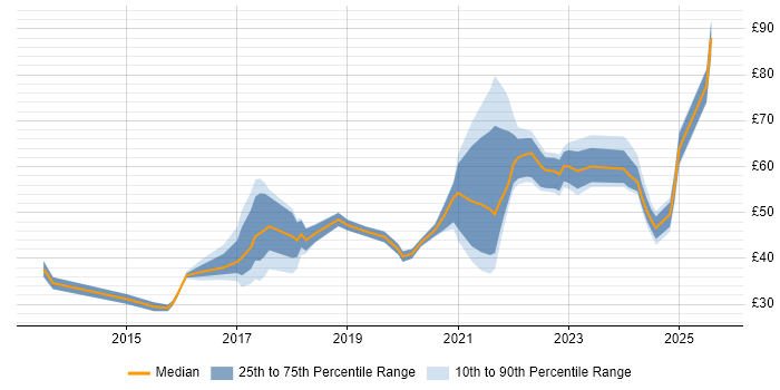 Contractor hourly rate distribution trend for jobs in England citing GitHub Contractor hourly rate distribution trend for jobs in England citing GitHub
