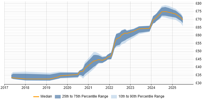Contractor hourly rate distribution trend for jobs in England citing GitLab Contractor hourly rate distribution trend for jobs in England citing GitLab
