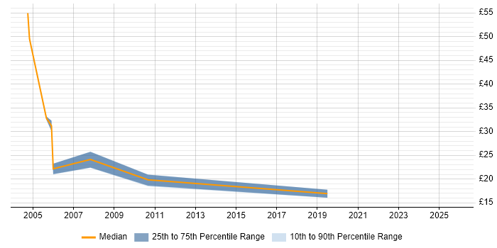 Contractor hourly rate distribution trend for jobs in England citing Global One