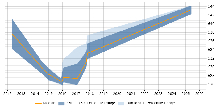Contractor hourly rate distribution trend for jobs in England citing Google App Engine