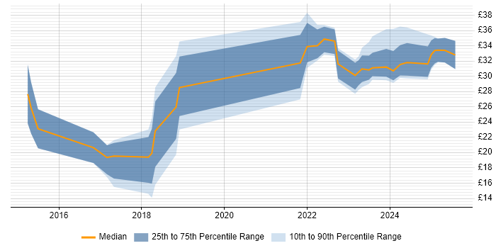 Contractor hourly rate distribution trend for jobs in England citing Google Sheets