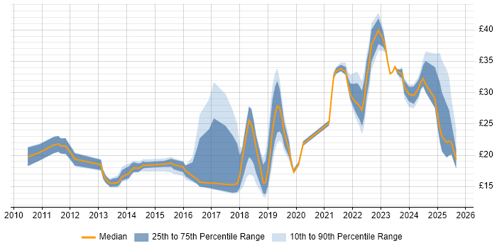 Contractor hourly rate distribution trend for jobs in England citing Google Workspace