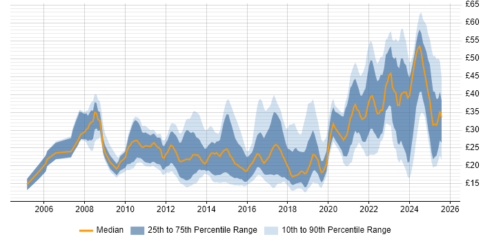 Contractor hourly rate distribution trend for jobs in England citing Google