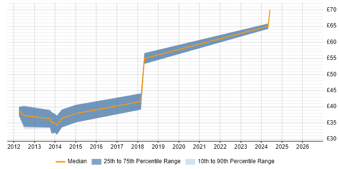 Contractor hourly rate distribution trend for jobs in England citing GPGPU