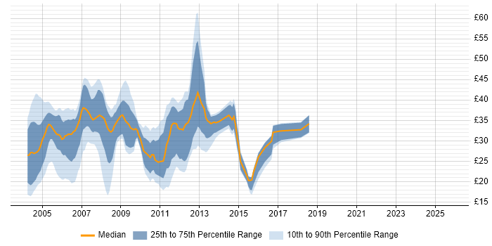Contractor hourly rate distribution trend for jobs in England citing GPRS