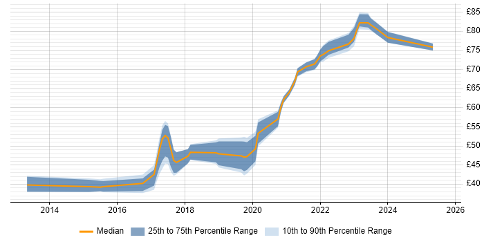 Contractor hourly rate distribution trend for jobs in England citing Gradle