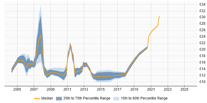 Contractor hourly rate distribution trend for Graduate Developer job vacancies in England