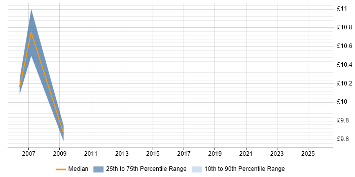 Contractor hourly rate distribution trend for Graduate Project Coordinator job vacancies in England