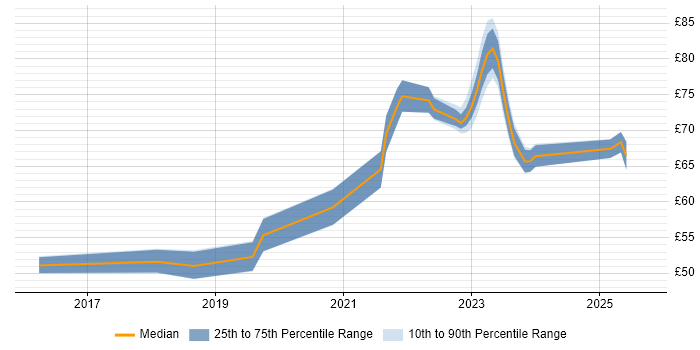 Contractor hourly rate distribution trend for jobs in England citing Grafana Contractor hourly rate distribution trend for jobs in England citing Grafana