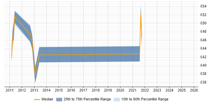 Contractor hourly rate distribution trend for jobs in England citing Grails Contractor hourly rate distribution trend for jobs in England citing Grails