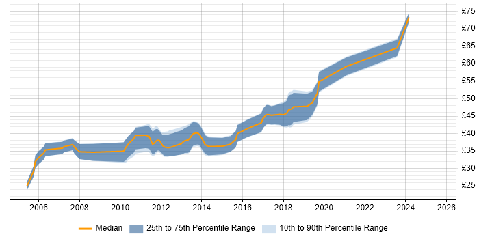 Contractor hourly rate distribution trend for Graphics Engineer job vacancies in England Contractor hourly rate distribution trend for Graphics Engineer job vacancies in England