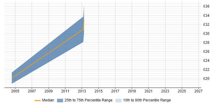 Contractor hourly rate distribution trend for Graphics Programmer job vacancies in England