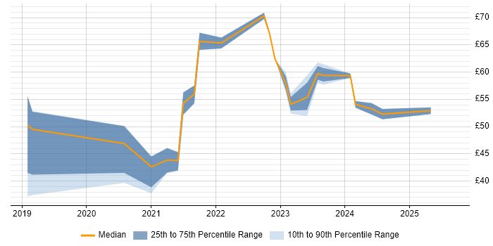 Contractor hourly rate distribution trend for jobs in England citing GraphQL
