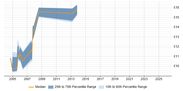 Contractor hourly rate distribution trend for jobs in England citing Greek Language