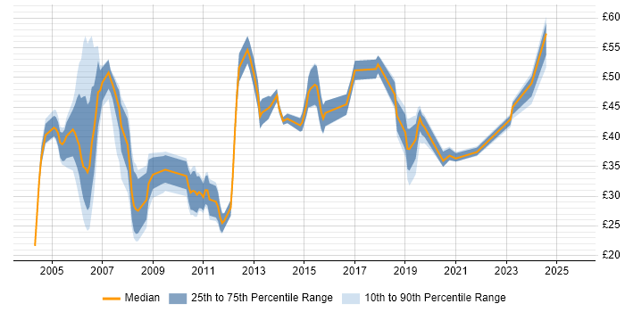 Contractor hourly rate distribution trend for jobs in England citing Greenfield Project
