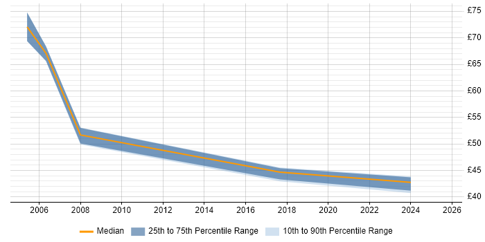 Contractor hourly rate distribution trend for jobs in England citing Grid Computing
