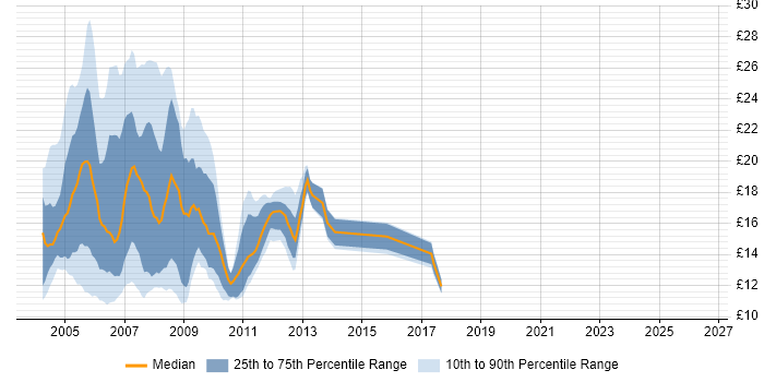 Contractor hourly rate distribution trend for jobs in England citing GroupWise