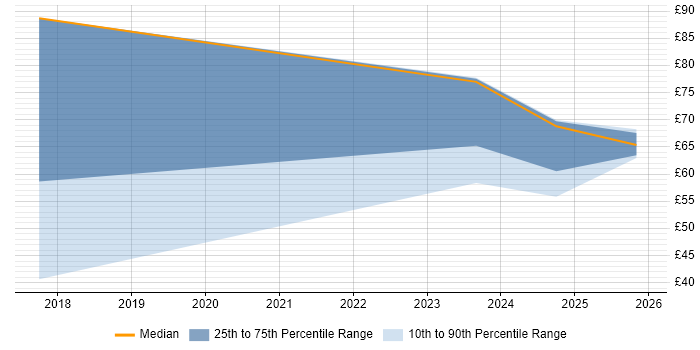 Contractor hourly rate distribution trend for jobs in England citing gRPC