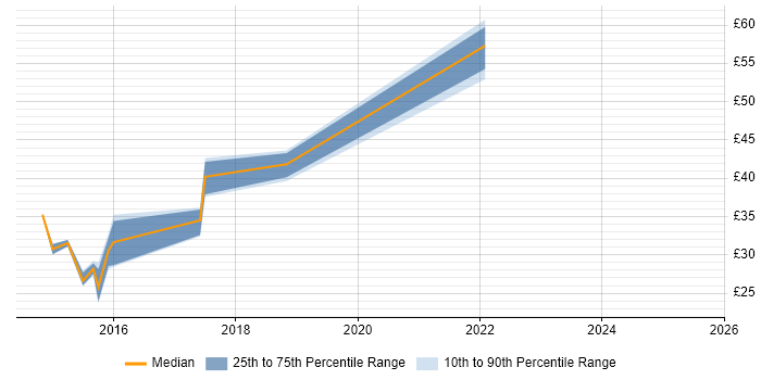 Contractor hourly rate distribution trend for jobs in England citing Grunt