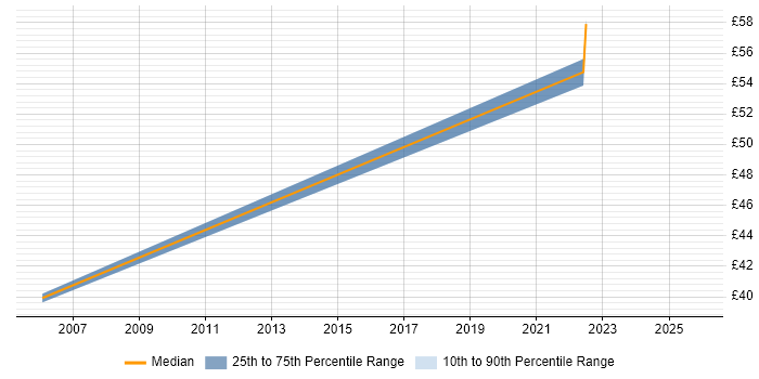 Contractor hourly rate distribution trend for jobs in England citing GSEC