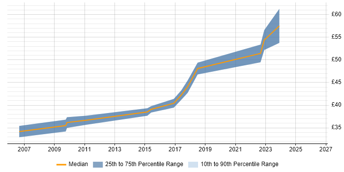 Contractor hourly rate distribution trend for jobs in England citing GStreamer