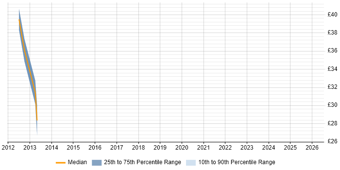 Contractor hourly rate distribution trend for jobs in England citing Guava