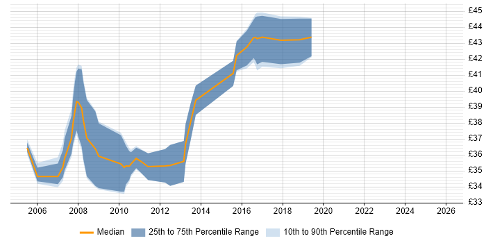 Contractor hourly rate distribution trend for GUI Software Engineer job vacancies in England