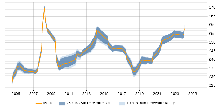 Contractor hourly rate distribution trend for jobs in England citing GxP Contractor hourly rate distribution trend for jobs in England citing GxP