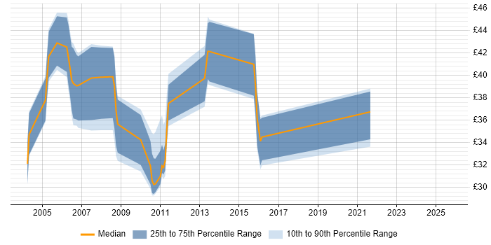 Contractor hourly rate distribution trend for jobs in England citing H.323