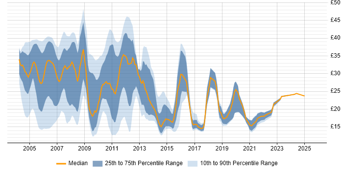 Contractor hourly rate distribution trend for jobs in England citing Handset Contractor hourly rate distribution trend for jobs in England citing Handset