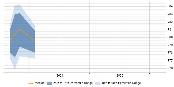 Contractor hourly rate distribution trend for jobs in England citing HAProxy