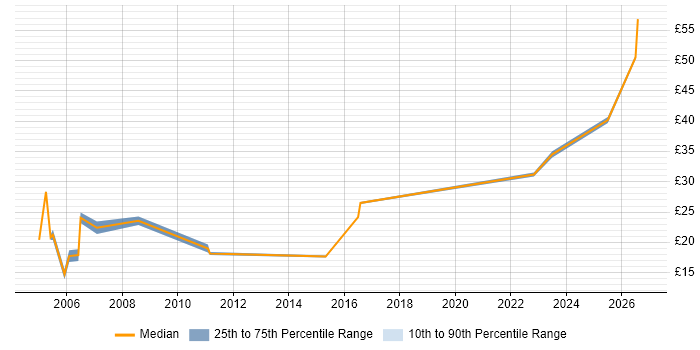 Contractor hourly rate distribution trend for Hardware Specialist job vacancies in England