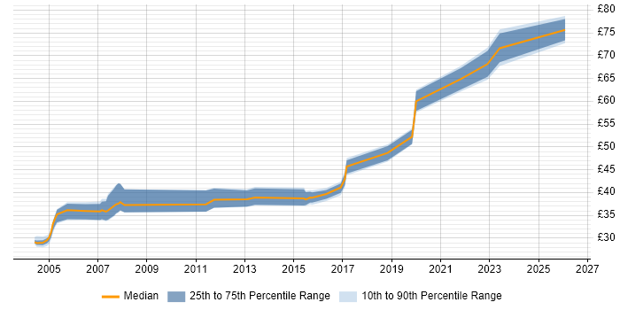 Contractor hourly rate distribution trend for jobs in England citing Hazard Analysis