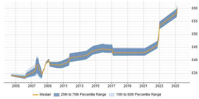Contractor hourly rate distribution trend for jobs in England citing HAZOP