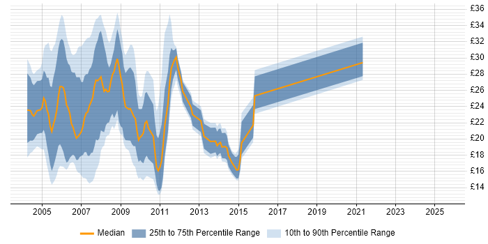 Contractor hourly rate distribution trend for jobs in England citing HCL Domino