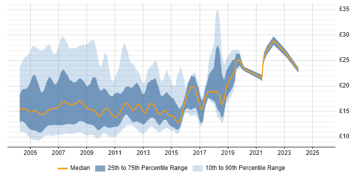Contractor hourly rate distribution trend for jobs in England citing HCL Notes Contractor hourly rate distribution trend for jobs in England citing HCL Notes