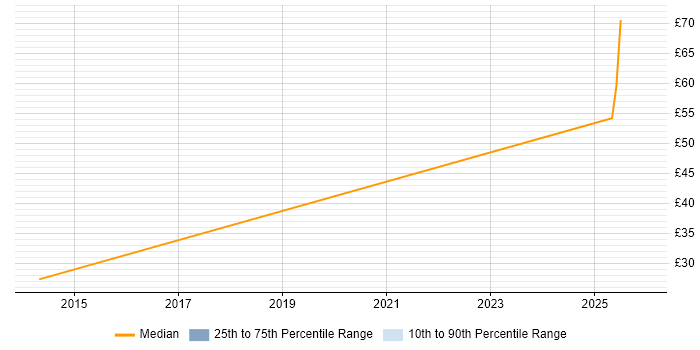 Contractor hourly rate distribution trend for Head of Digital job vacancies in England