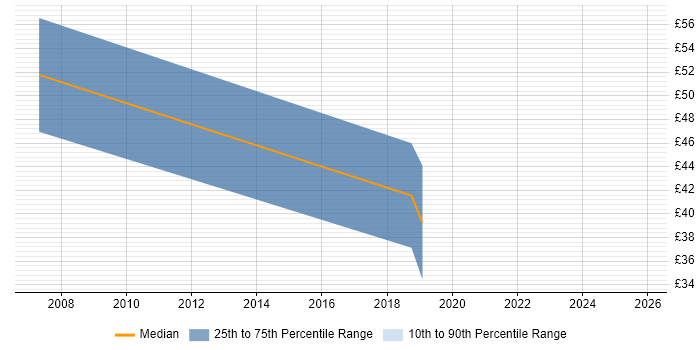 Contractor hourly rate distribution trend for Head of PMO job vacancies in England Contractor hourly rate distribution trend for Head of PMO job vacancies in England