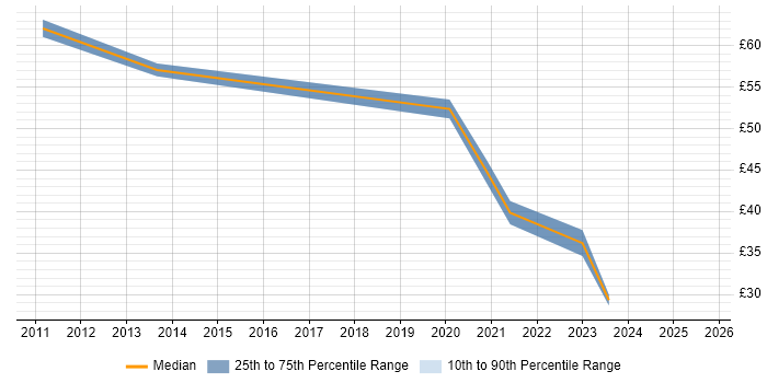 Contractor hourly rate distribution trend for Healthcare Project Manager job vacancies in England Contractor hourly rate distribution trend for Healthcare Project Manager job vacancies in England