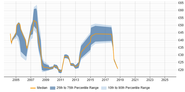 Contractor hourly rate distribution trend for jobs in England citing Hedge funds