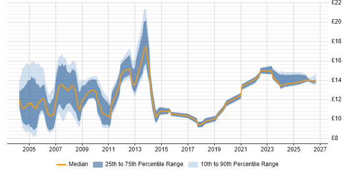 Contractor hourly rate distribution trend for Help Desk Administrator job vacancies in England