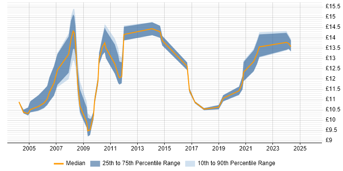 Contractor hourly rate distribution trend for Help Desk Adviser job vacancies in England Contractor hourly rate distribution trend for Help Desk Adviser job vacancies in England