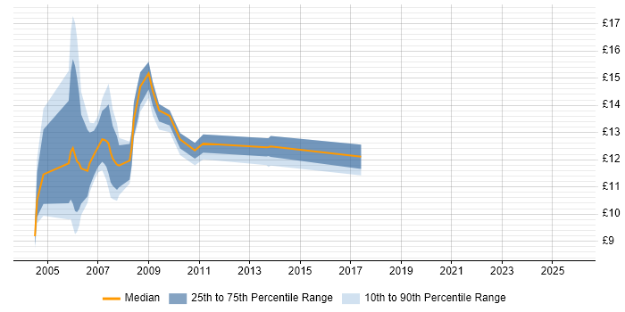 Contractor hourly rate distribution trend for Help Desk Consultant job vacancies in England