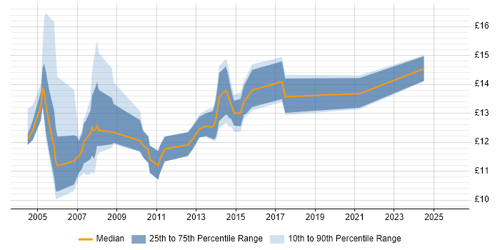 Contractor hourly rate distribution trend for Help Desk Coordinator job vacancies in England