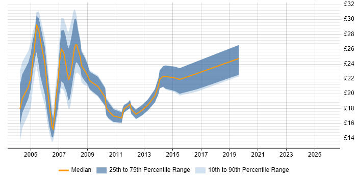 Contractor hourly rate distribution trend for Help Desk Manager job vacancies in England